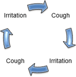 A diagram showing the cycle of irritation causing coughing, which causes irritation, etc.