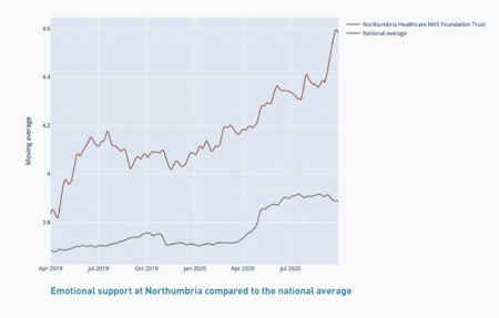 A graph showing that the emotional support at Northumbria is much higher than the national avergage.