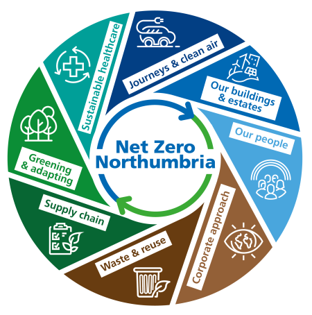 Net Zero Northumbria key action areas 