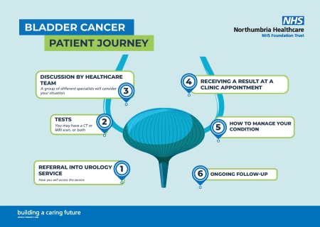 A graphic showing the steps of the bladder cancer pathway, which are set out below.