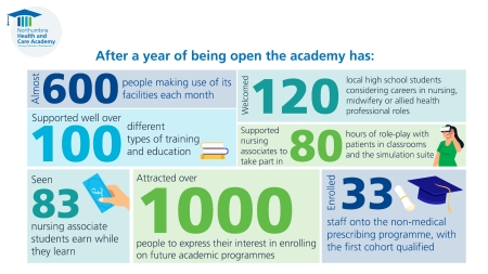 An infographic with facts and figures about the Health and Care Academy